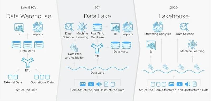 Exploring the Data Lakehouse and Its Implementation in AWS